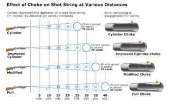 Which Shotgun Choke is the Tightest?