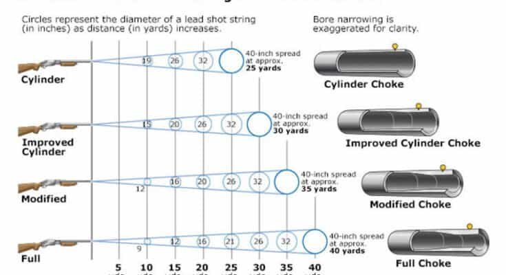 Which Shotgun Choke is the Tightest?