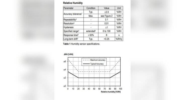 How Often to Check Humidity
