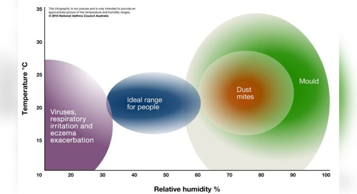 Recommended Indoor Humidity Levels